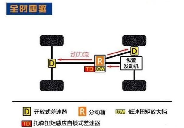 适时四驱有必要吗 适时四驱是不是没用
