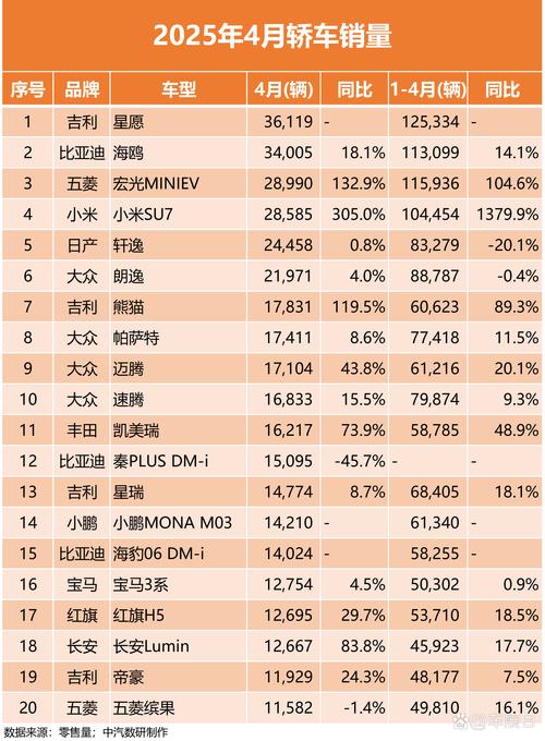 最新轿车销量排行榜前十名 轿车销量排行榜前十名2025
