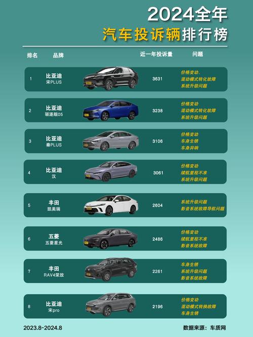 汽车质量投诉官网排行榜2022,汽车质量投诉平台
