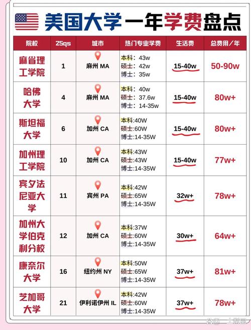 哈佛大学录取分数线,哈佛大学学费一年多少钱